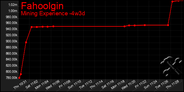 Last 31 Days Graph of Fahoolgin