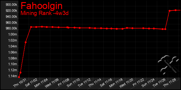 Last 31 Days Graph of Fahoolgin