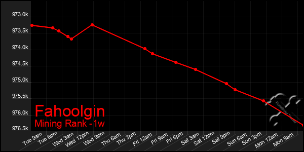 Last 7 Days Graph of Fahoolgin