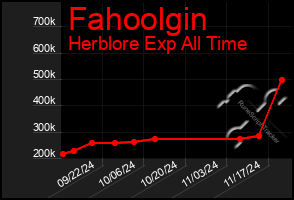 Total Graph of Fahoolgin