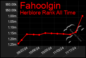 Total Graph of Fahoolgin