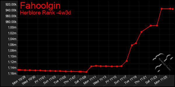 Last 31 Days Graph of Fahoolgin