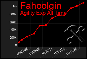 Total Graph of Fahoolgin