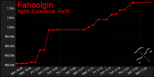 Last 31 Days Graph of Fahoolgin