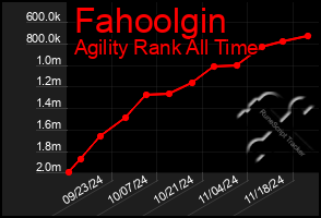 Total Graph of Fahoolgin