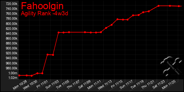 Last 31 Days Graph of Fahoolgin