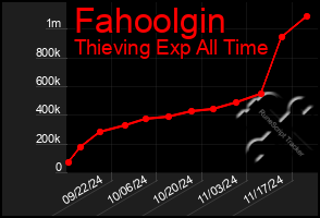 Total Graph of Fahoolgin