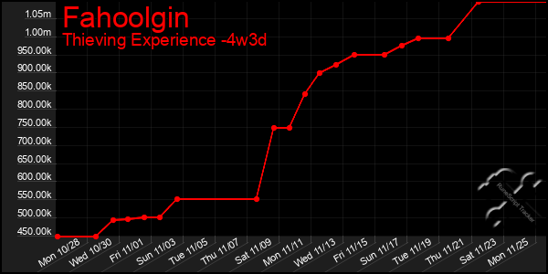 Last 31 Days Graph of Fahoolgin