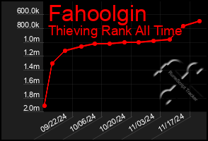 Total Graph of Fahoolgin