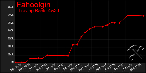 Last 31 Days Graph of Fahoolgin