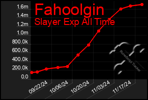 Total Graph of Fahoolgin