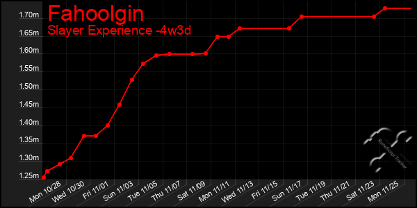 Last 31 Days Graph of Fahoolgin