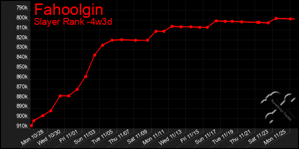 Last 31 Days Graph of Fahoolgin