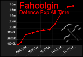 Total Graph of Fahoolgin