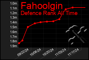 Total Graph of Fahoolgin