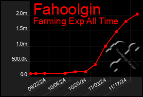 Total Graph of Fahoolgin