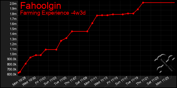 Last 31 Days Graph of Fahoolgin