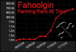 Total Graph of Fahoolgin