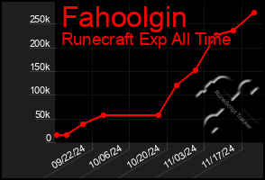 Total Graph of Fahoolgin