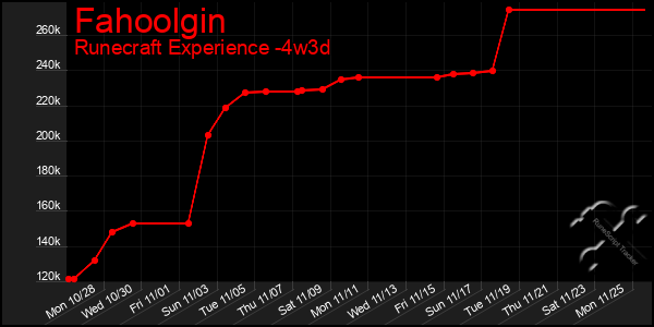 Last 31 Days Graph of Fahoolgin