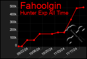 Total Graph of Fahoolgin