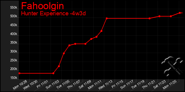 Last 31 Days Graph of Fahoolgin