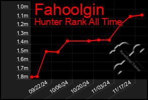 Total Graph of Fahoolgin