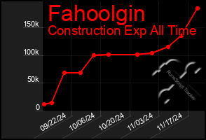 Total Graph of Fahoolgin