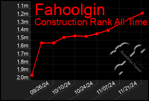 Total Graph of Fahoolgin