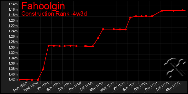 Last 31 Days Graph of Fahoolgin