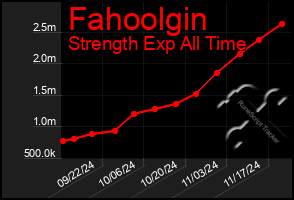 Total Graph of Fahoolgin