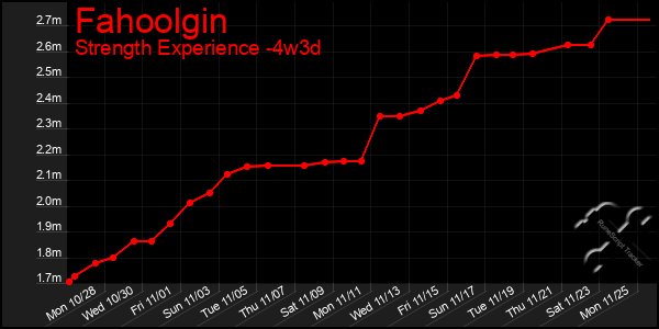 Last 31 Days Graph of Fahoolgin