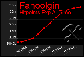 Total Graph of Fahoolgin