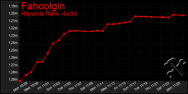 Last 31 Days Graph of Fahoolgin