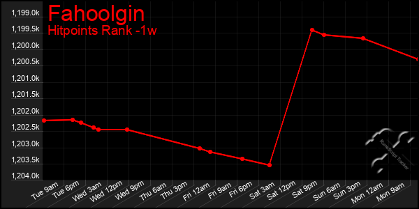 Last 7 Days Graph of Fahoolgin