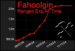 Total Graph of Fahoolgin