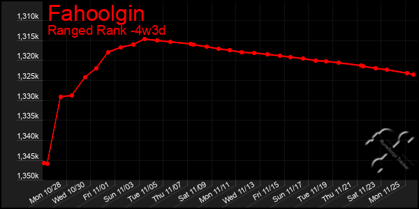 Last 31 Days Graph of Fahoolgin