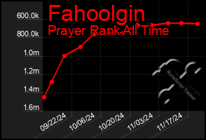 Total Graph of Fahoolgin