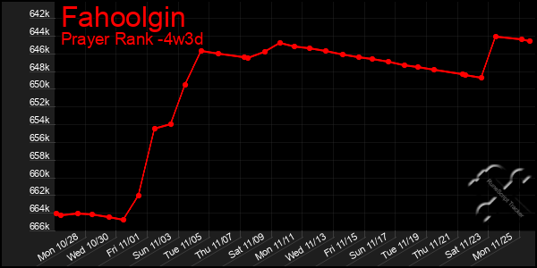 Last 31 Days Graph of Fahoolgin