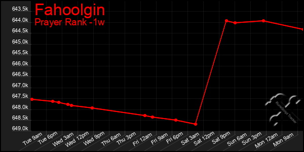 Last 7 Days Graph of Fahoolgin