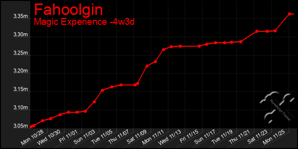 Last 31 Days Graph of Fahoolgin