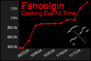 Total Graph of Fahoolgin