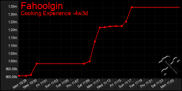 Last 31 Days Graph of Fahoolgin