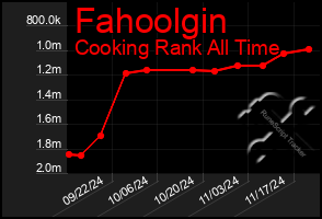 Total Graph of Fahoolgin