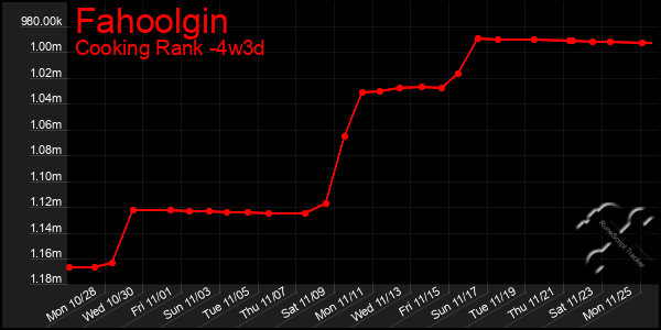 Last 31 Days Graph of Fahoolgin