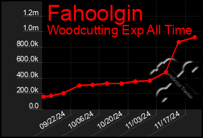 Total Graph of Fahoolgin