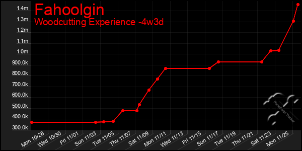 Last 31 Days Graph of Fahoolgin