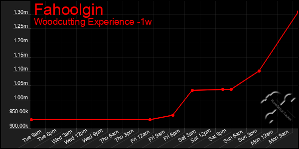 Last 7 Days Graph of Fahoolgin