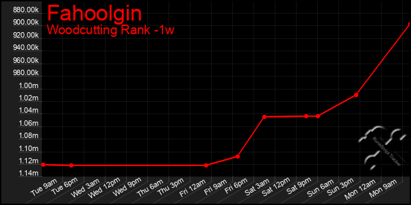 Last 7 Days Graph of Fahoolgin