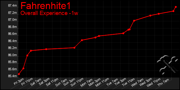 1 Week Graph of Fahrenhite1